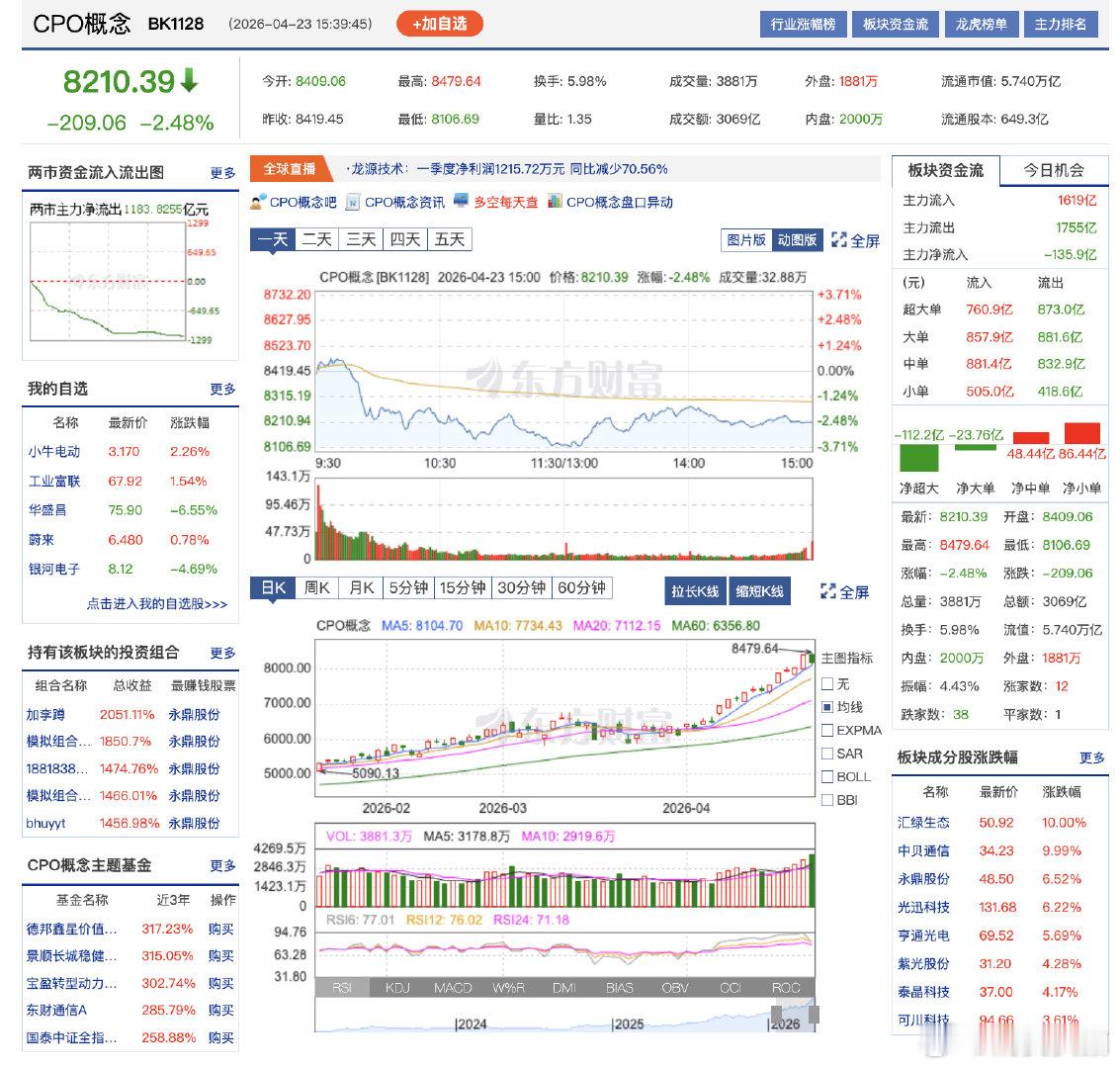 【光通信板块杀跌原因】4月23日，市场全天高开低走，三大指数集体下挫，北证50指