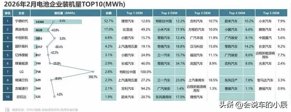 比亚迪弗迪电池的外供名单，小米汽车竟然成为最大客户

最新数据显示，小米汽车以1