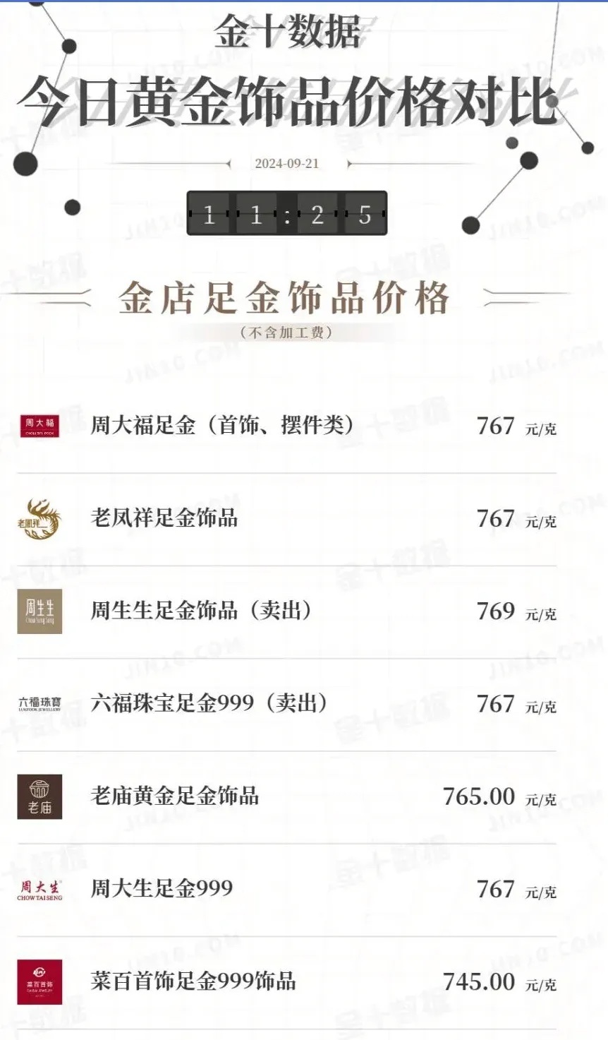 周生生老凤祥老庙金价集体大跌我自己的看法是，刚需该买还是买。结婚、送人这种事，等