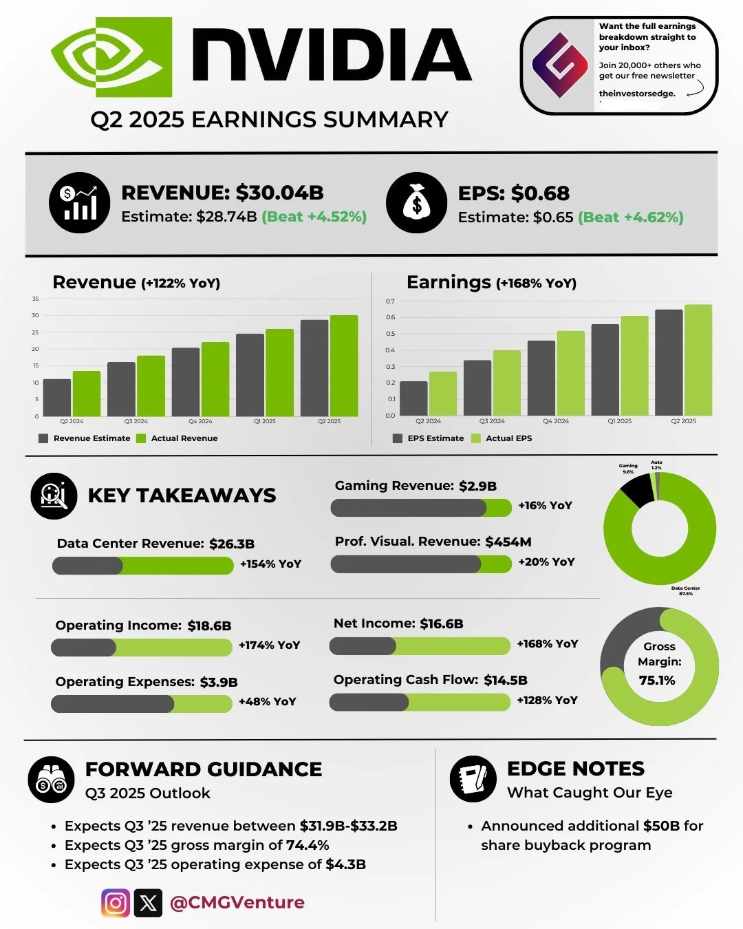 NVIDIA 2025年第二季度财报：收入与利润....