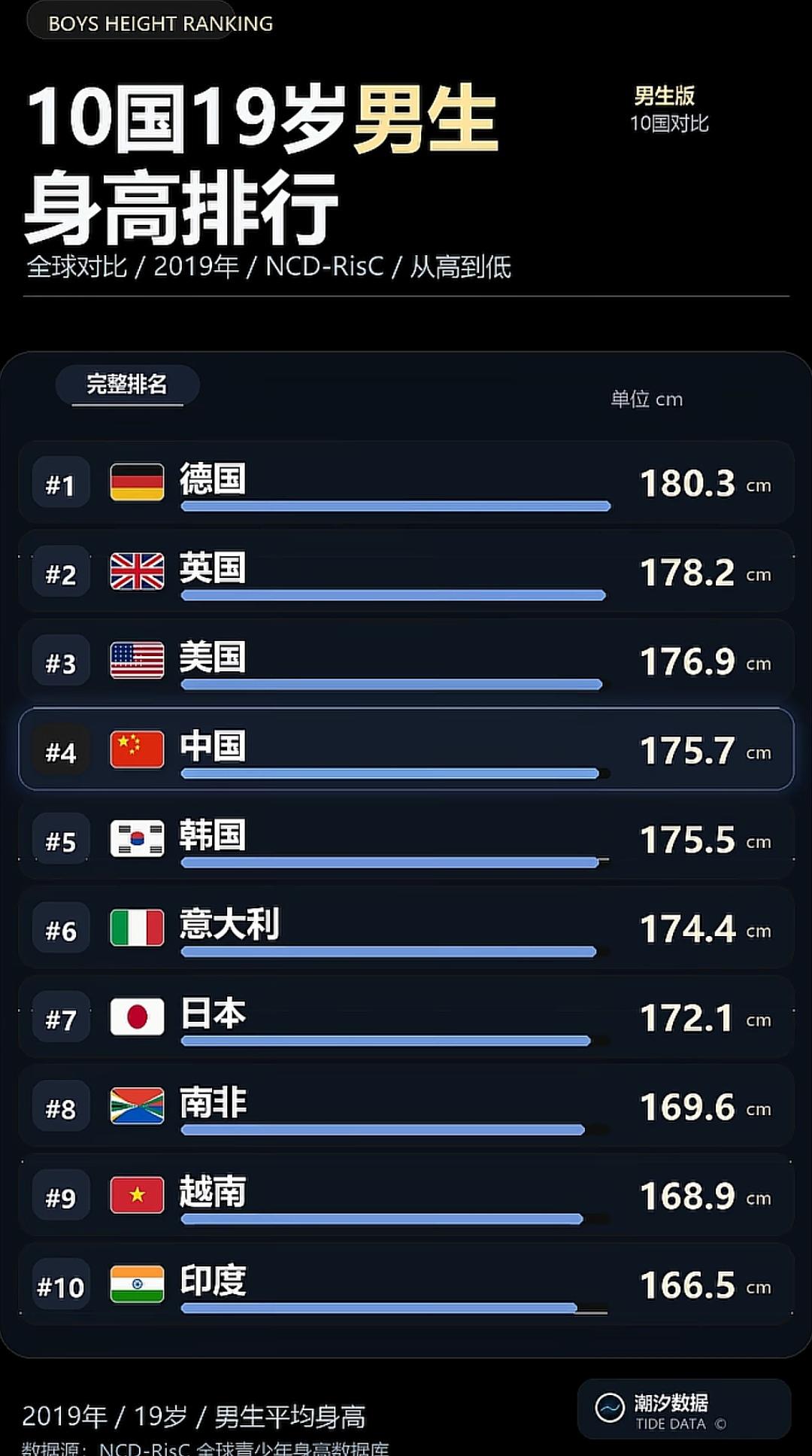 现在的小孩长得真高，一个个擎天柱一样，弄的我这个叔叔都自卑啦。。。[大笑]
  