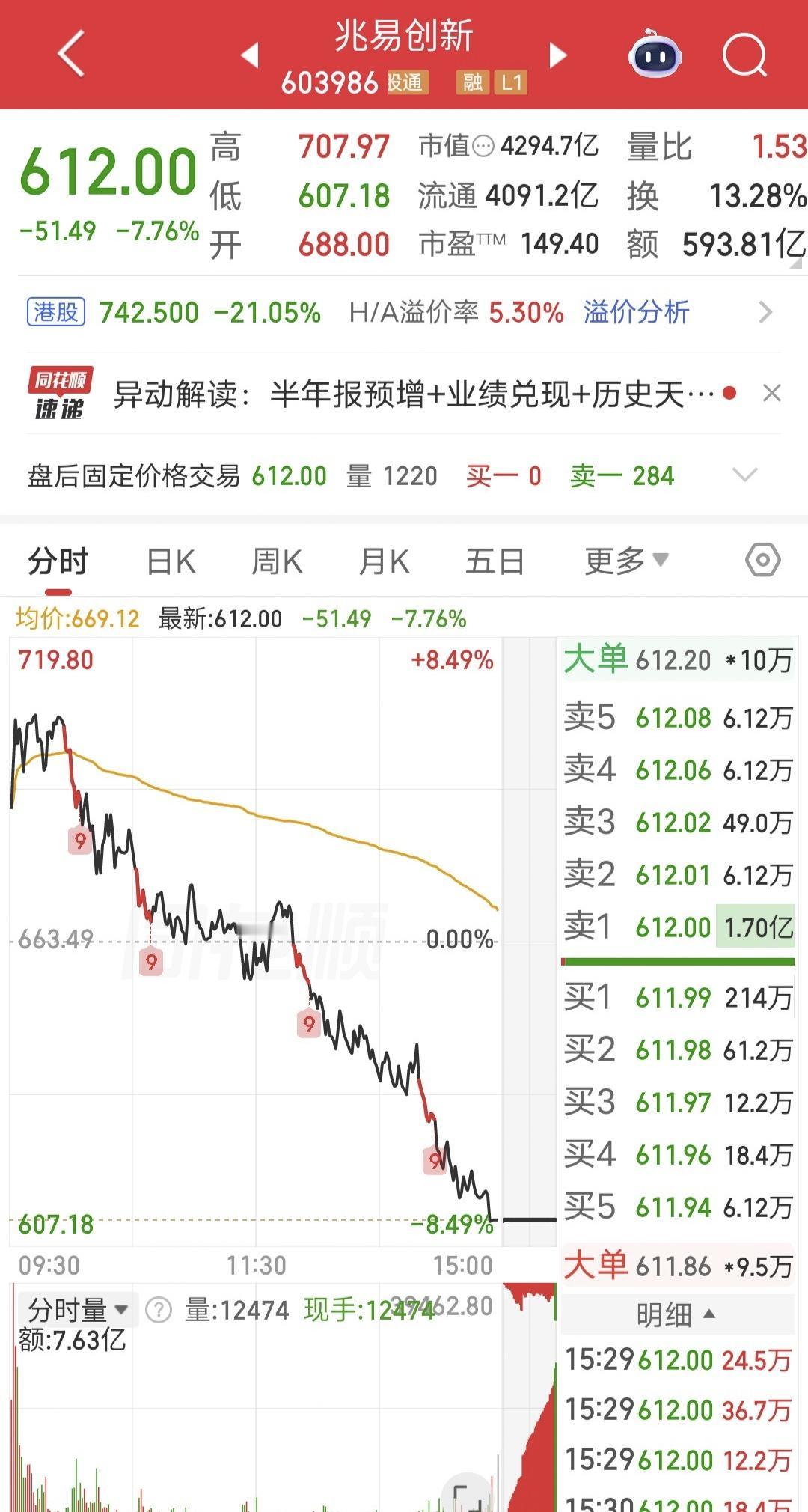 亏麻了，谁敢接飞刀！

今天真是一堆惨案，大成交额的科技股、活跃股，全是惯性冲高