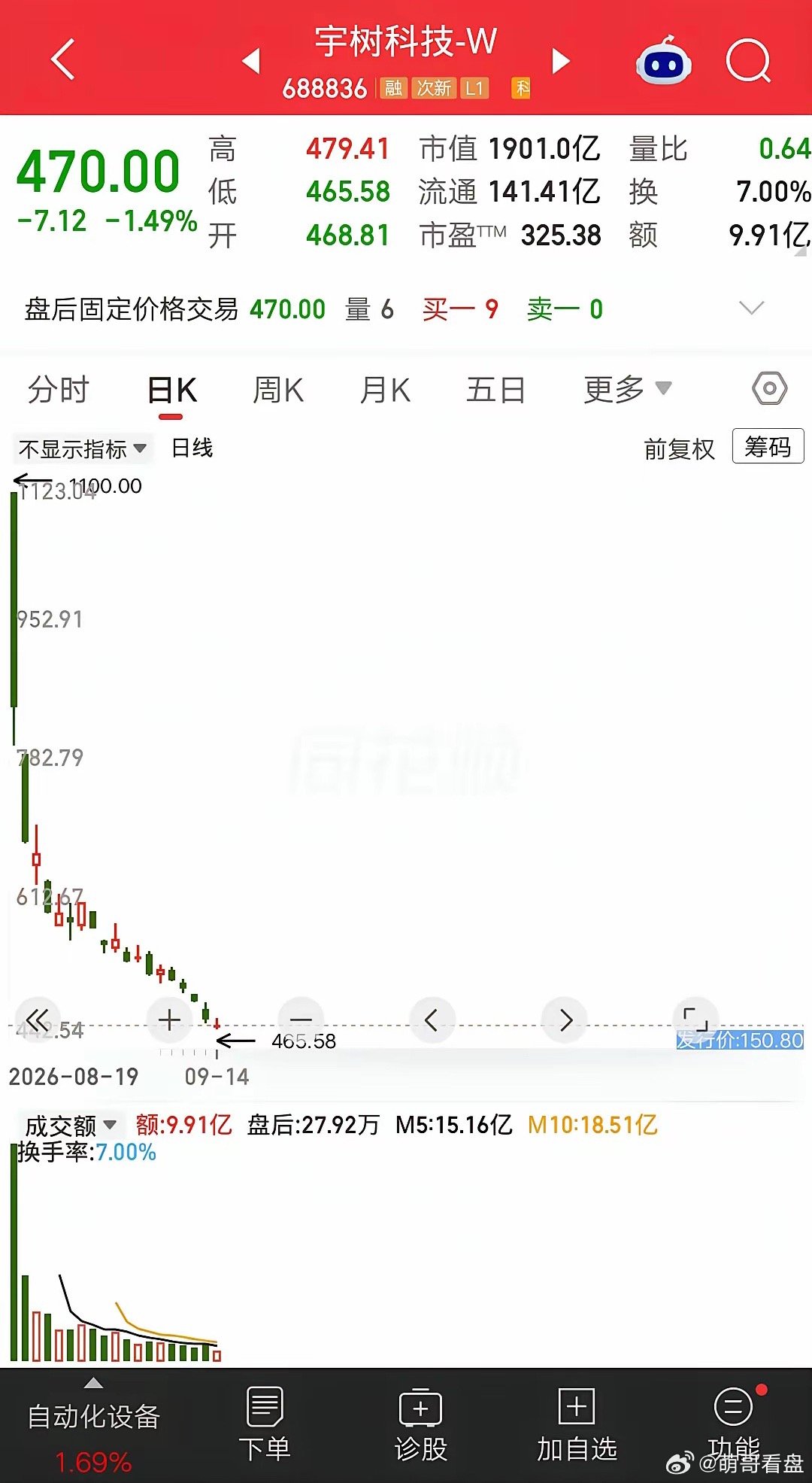 A股最大的笑话诞生了，它就是宇树科技。今天下跌1.49％，盘中跌破了470元整数
