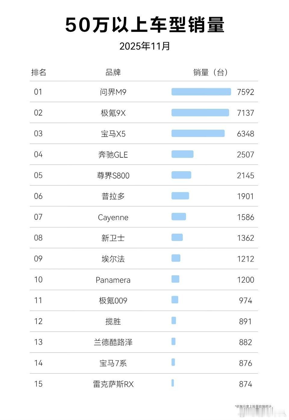 问界、极氪的科技豪华，对BBA等传统豪华的胜利。 