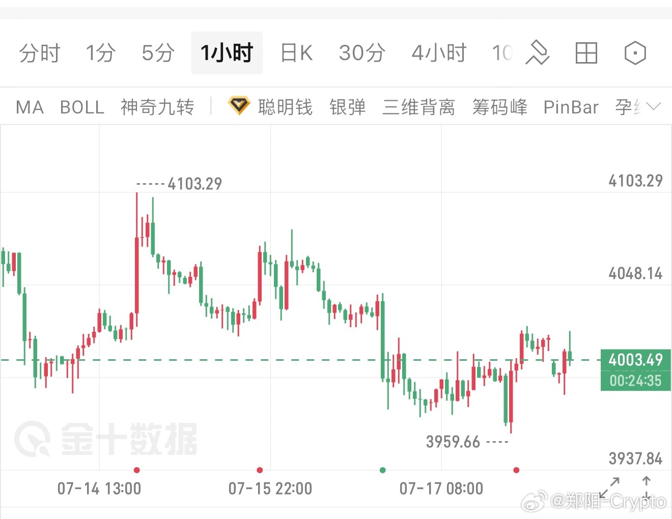 4000第五次失守，死循环不破难言底    黄金跳空低开，下破核心博弈点4000