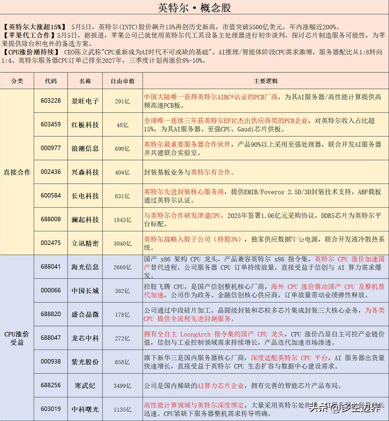 英特尔概念股一览表