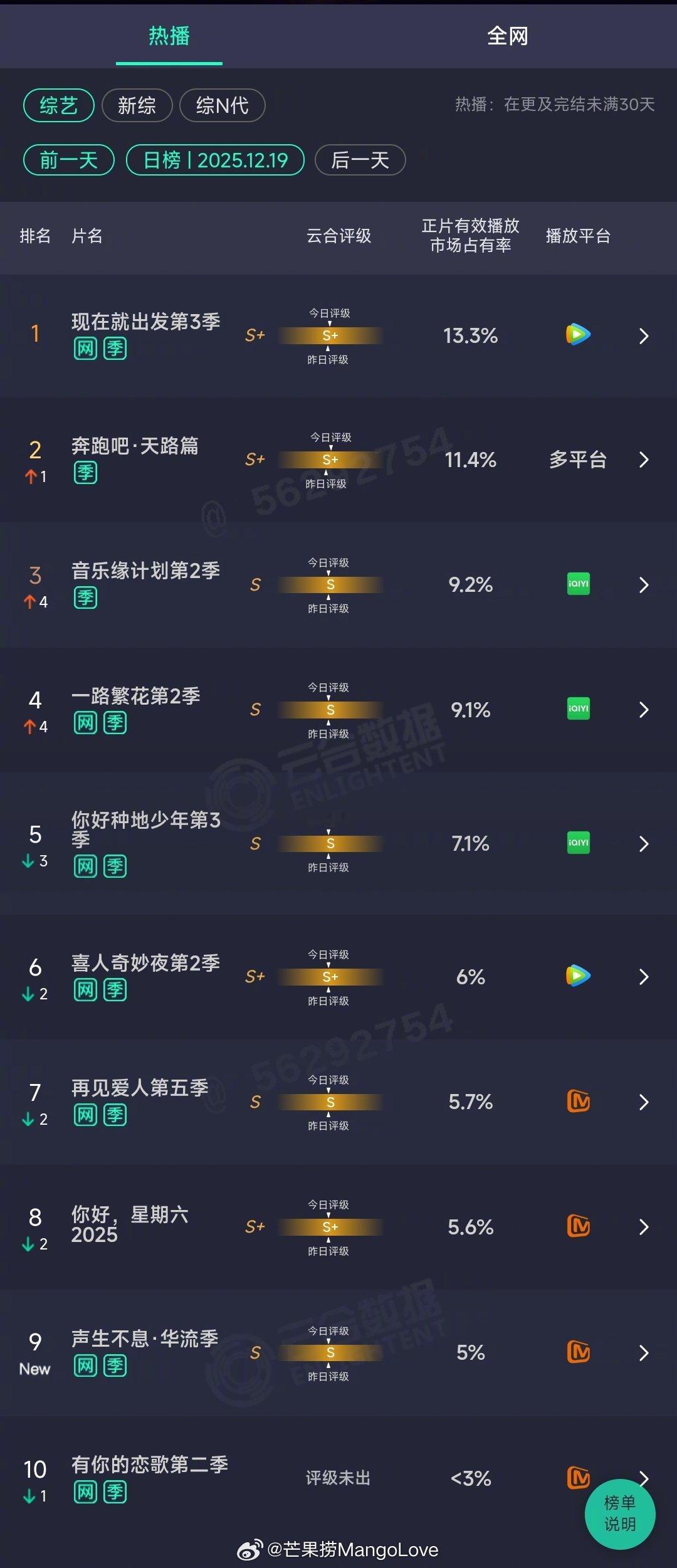 2025年12月19日云合综艺正片有效播放量市占率TOP101 现在就出发第3季