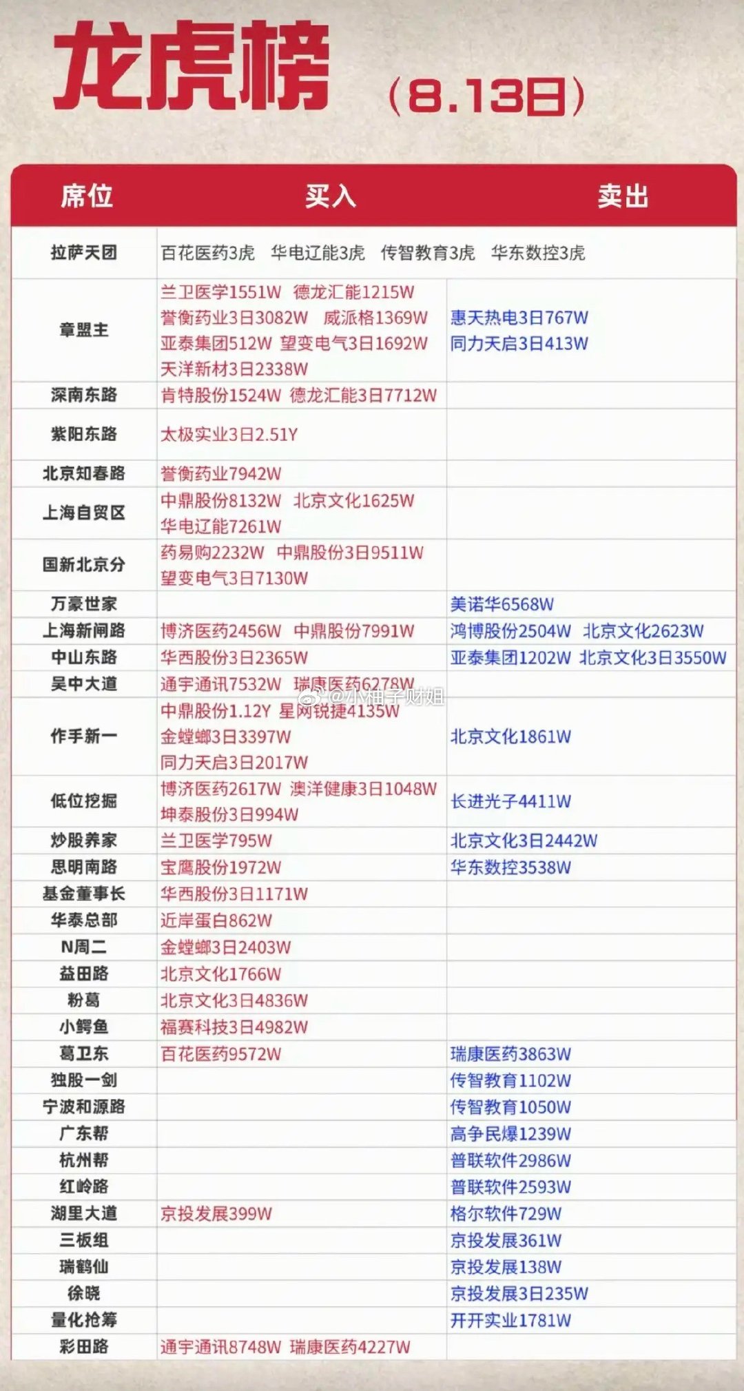 8.13周四  知名游资抢筹  龙虎榜！章盟主      买入  誉衡药业  望