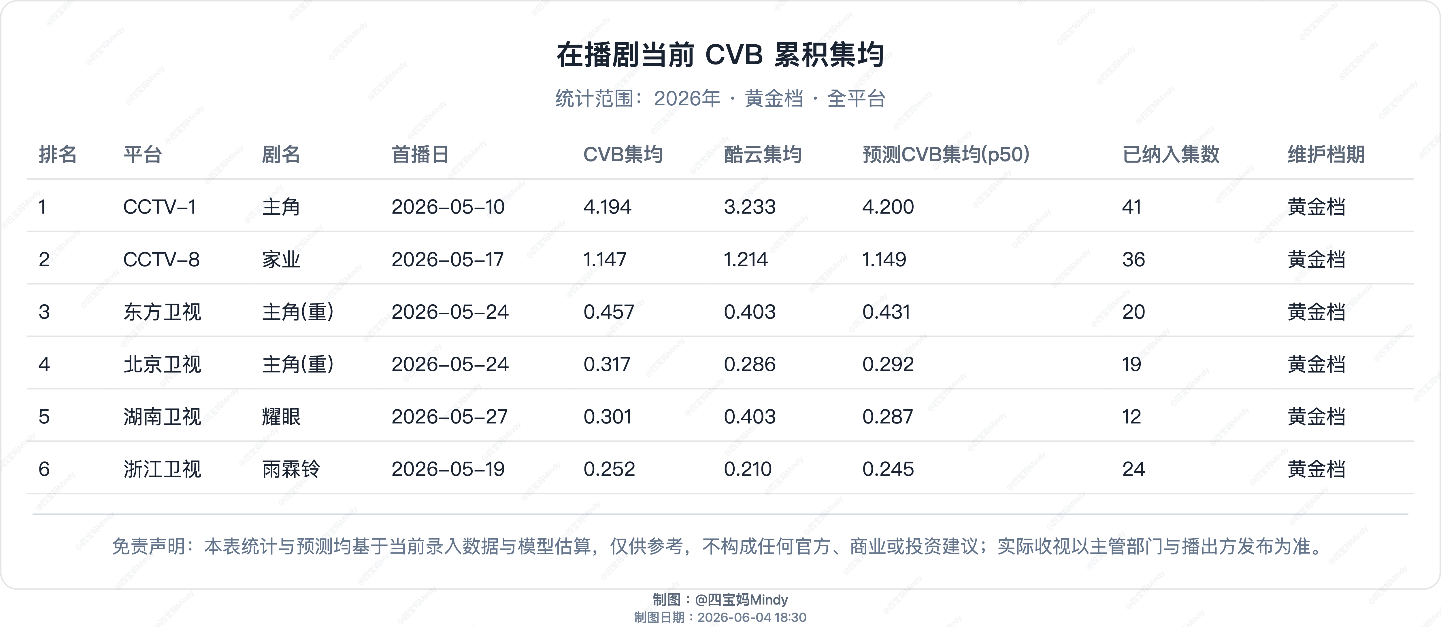 6.3 CVB收视率验证《主角》CVB4.317 预估CVB集均4.200，年冠