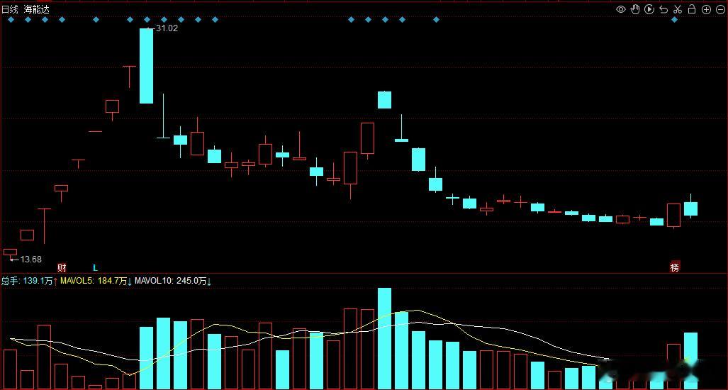 奇葩行情，昨日海能达首板带动老妖情绪回流，奈何今天又是一地鸡毛，超跌反弹溢价 