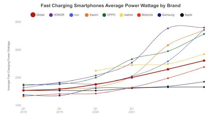 Counterpoint数据：2023年第一季度，全球智能手机的充电平均功率达到