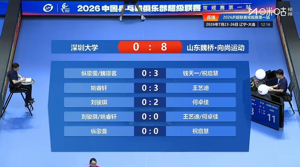 0比8。

这是深圳大学打出来的比分。你敢信这是卫冕冠军？

7月25号乒超，山