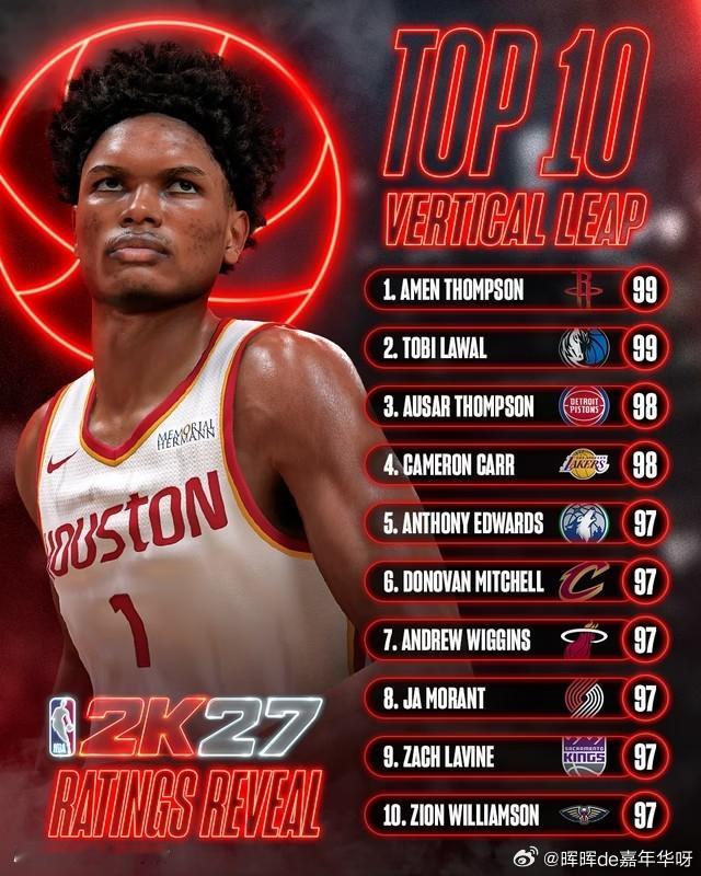 NBA 北京时间8月4日，NBA2K官方公布2K27两大项目的能力值，库里三分能