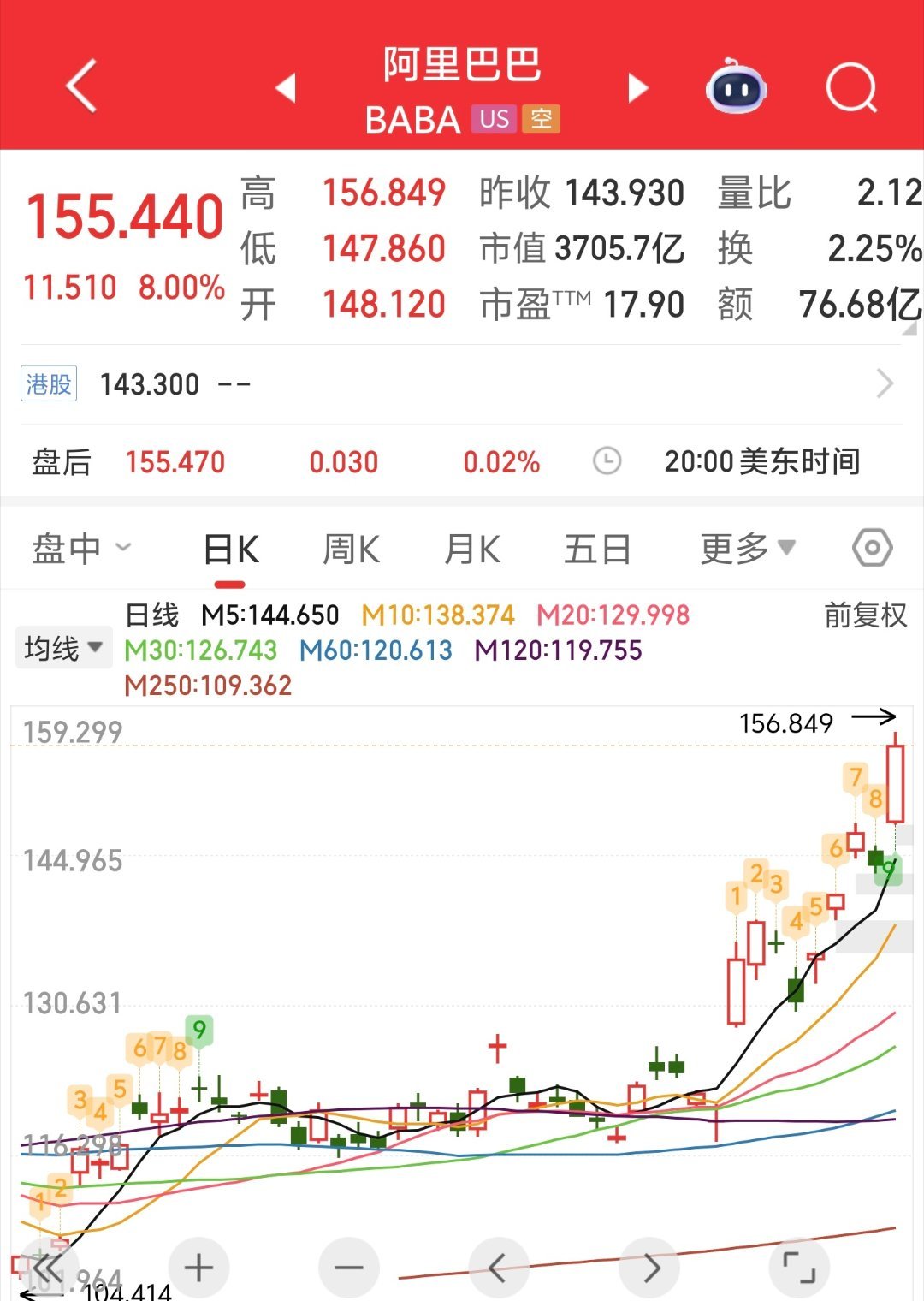 阿里涨8%阿里巴巴股价大涨8%，创下自2021年11月以来新高。自阿里巴巴202