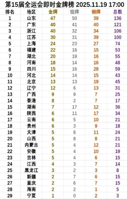 全运会金牌榜最新战报炸了！山东代表团直接开挂，单日再夺4金，47枚金牌稳坐榜首，