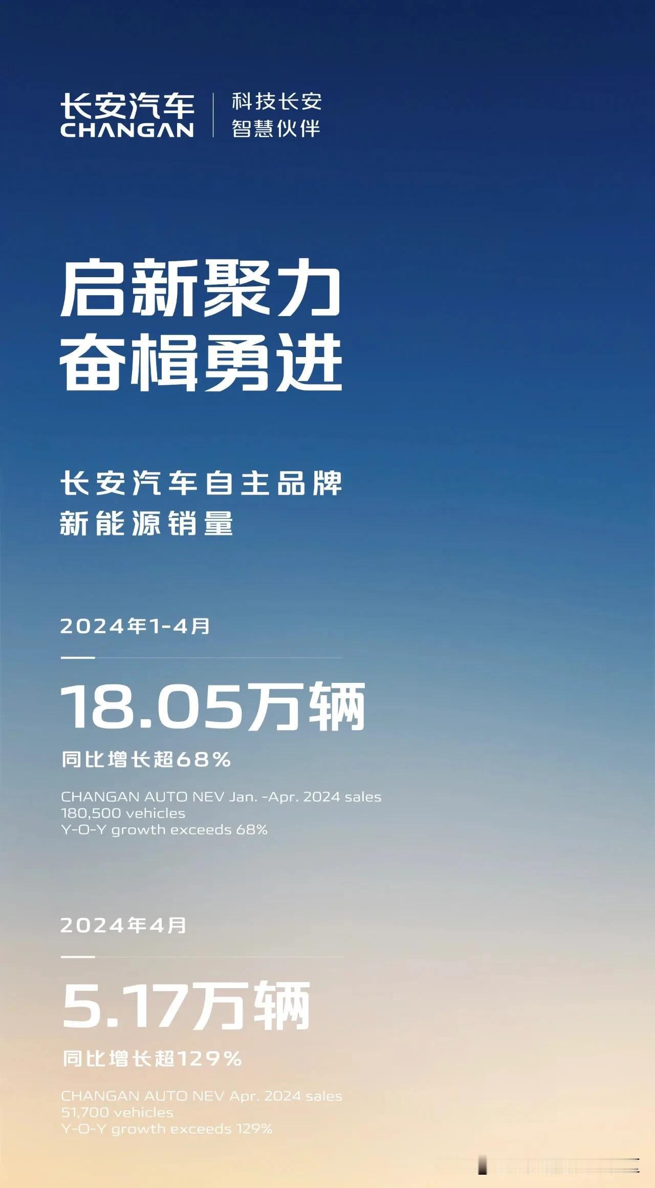 长安汽车公布2024年4月销量，新能源汽车共计5.17万辆[思考]其中长安启源交