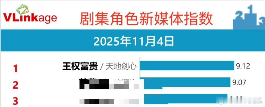 成毅王权富贵v榜持续霸榜成毅王权富贵新媒体指数持续霸榜成毅王权富贵新媒体指数持续