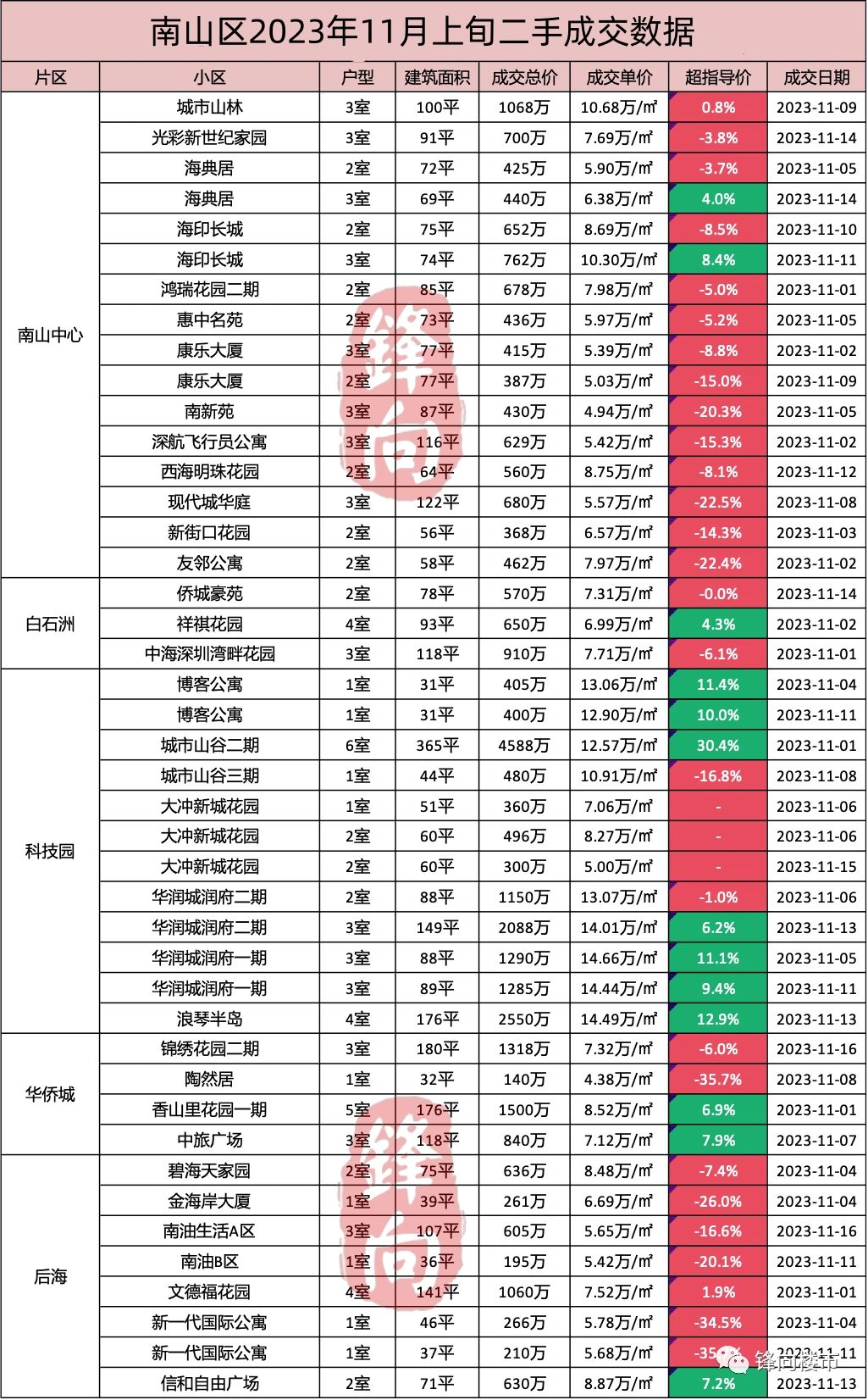 深圳十一月份二手房成交记录