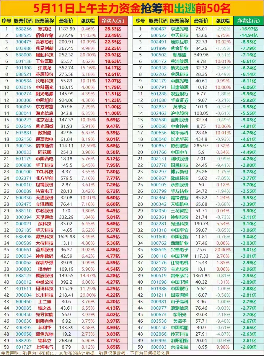 5.11上午主力资金抢筹和出逃前50名，指数拉高出货，板块高低切换今天上午收盘，