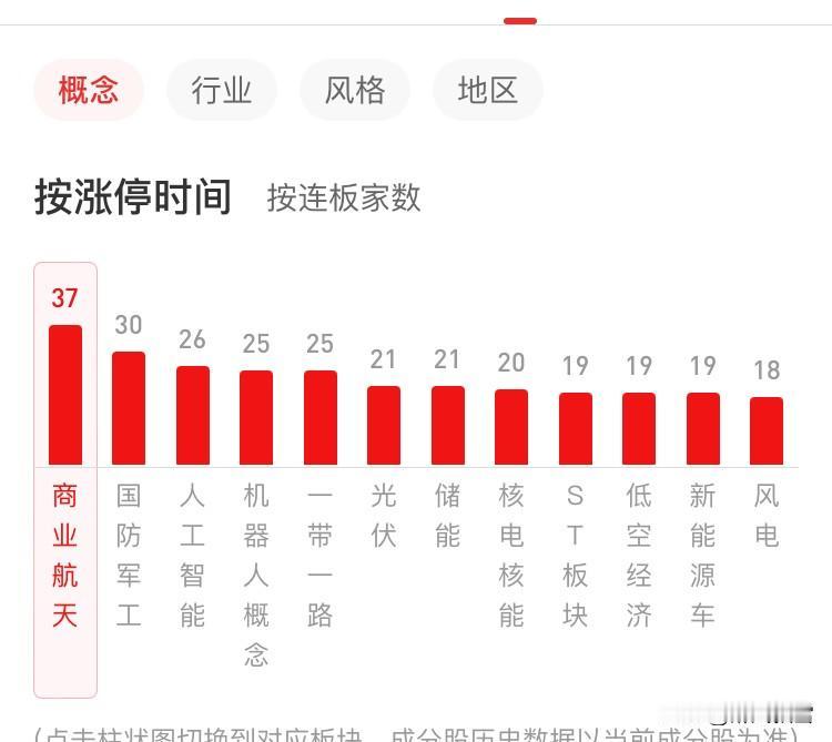 1月8日复盘一一主线
      美市航天大跌、高标受监管异动压制、爆炒降温，今