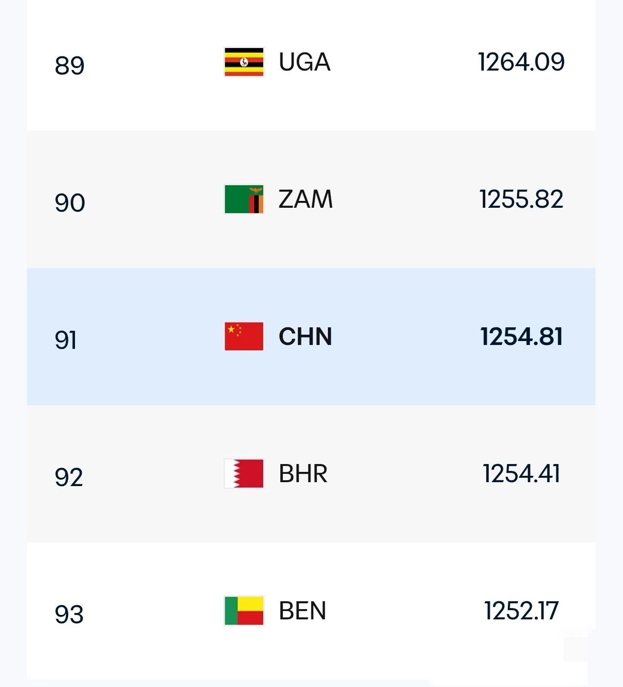 2026年中国队世界排名居然是第91位

看了一下韩国队的比赛，突然就想查一下祖