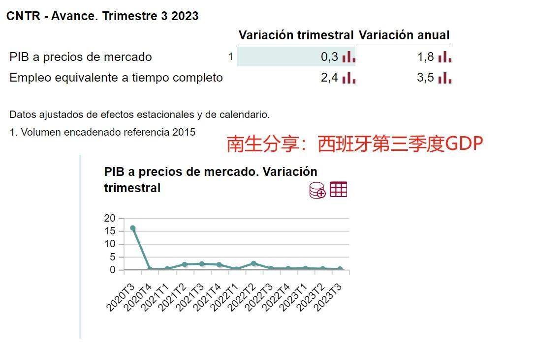 按美元计算，西班牙前三季度GDP大涨11%，您知道原因是什么吗？

源自西班牙国