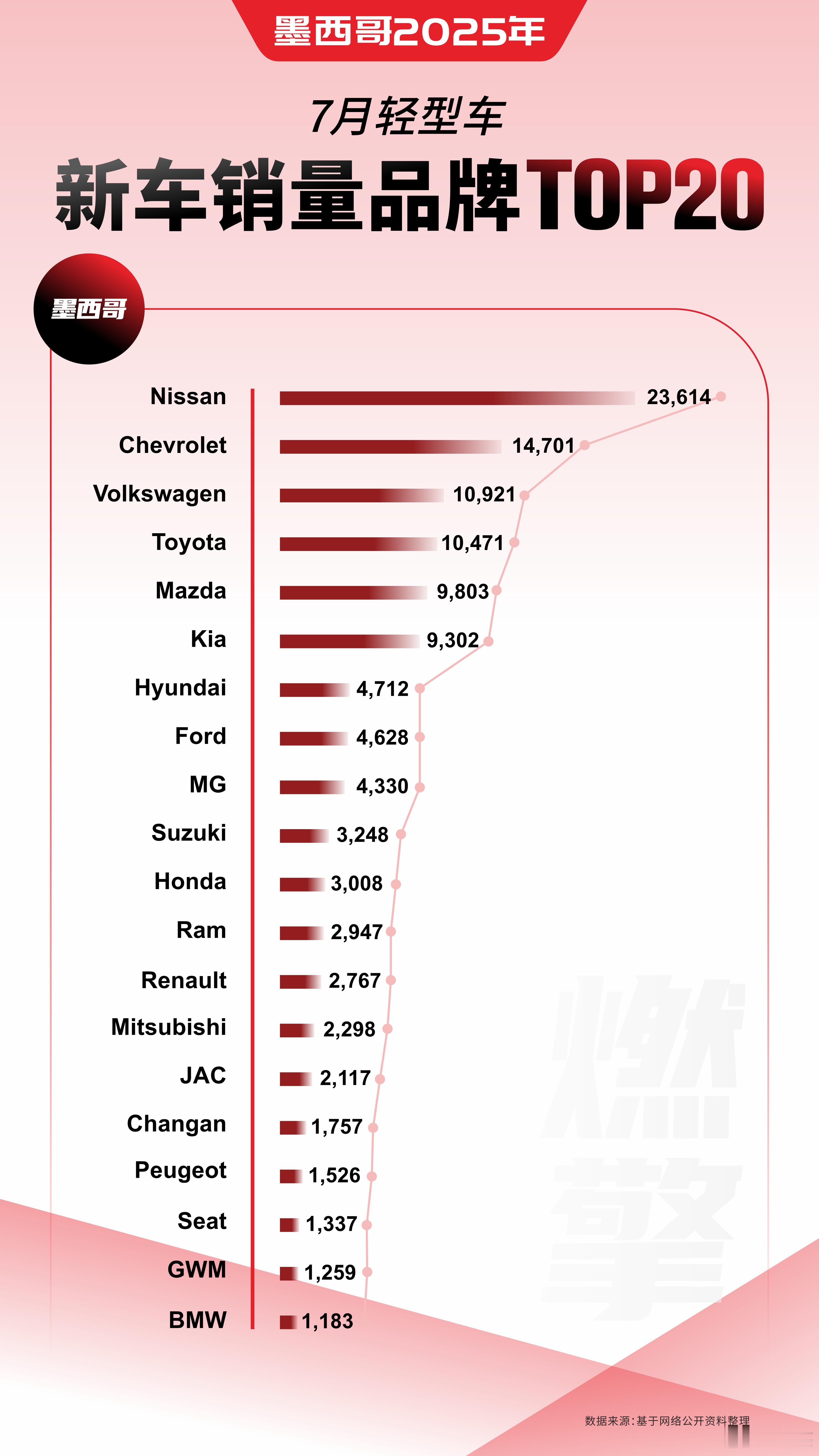 墨西哥7月车市，MG杀入TOP10，月销一举超越铃木雷诺中国品牌集群式突破，墨西
