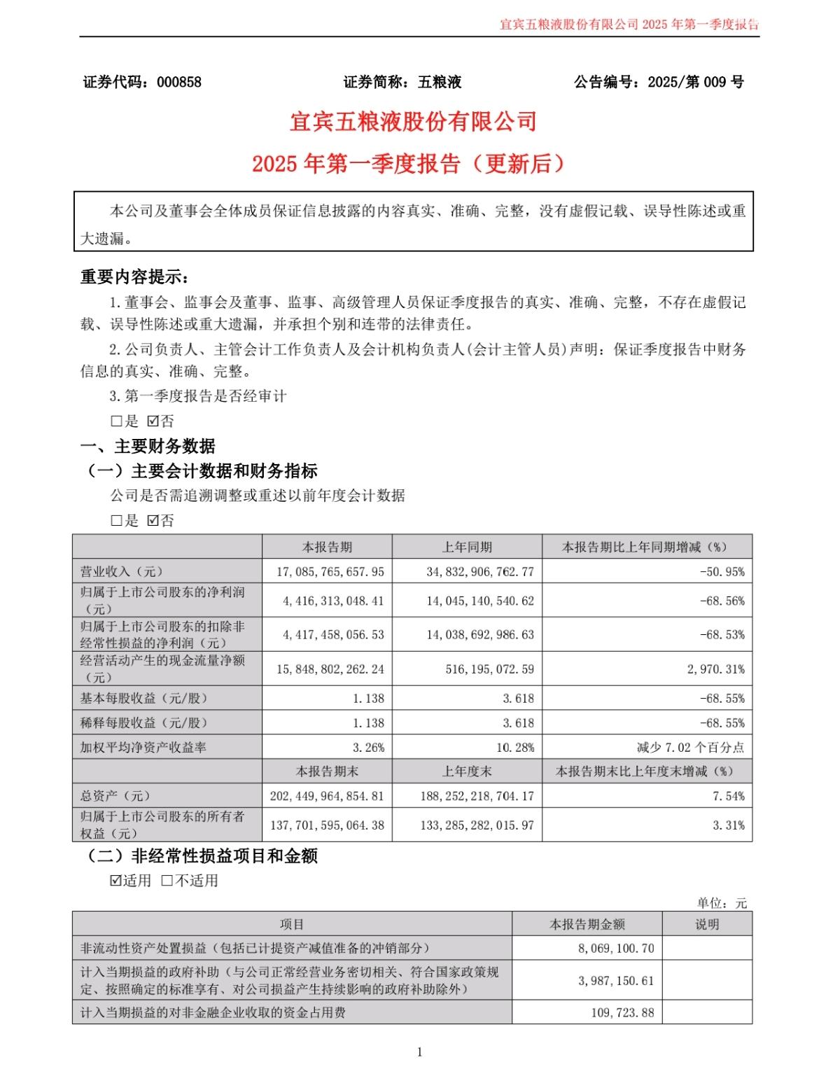 五粮液为了在股市圈一波也是拼了……
五粮液刚发布了一份“先暴跌再暴涨”的逆天财报