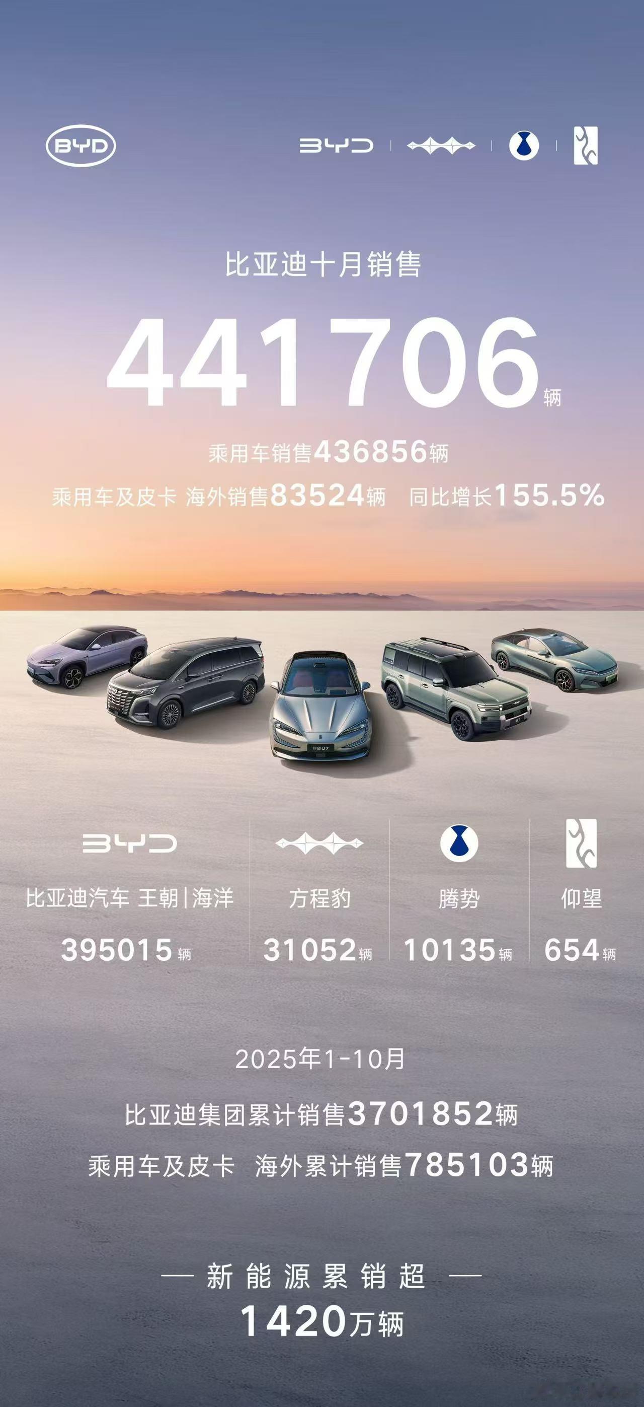 比亚迪10月销售441706辆，创年内新高2025年1-10月累计销售37018