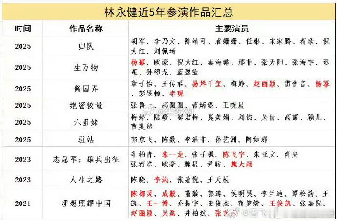 林永健近五年合作过的演员风格多元，《人生之路》中与陈晓、李沁搭档，年代剧里不同风