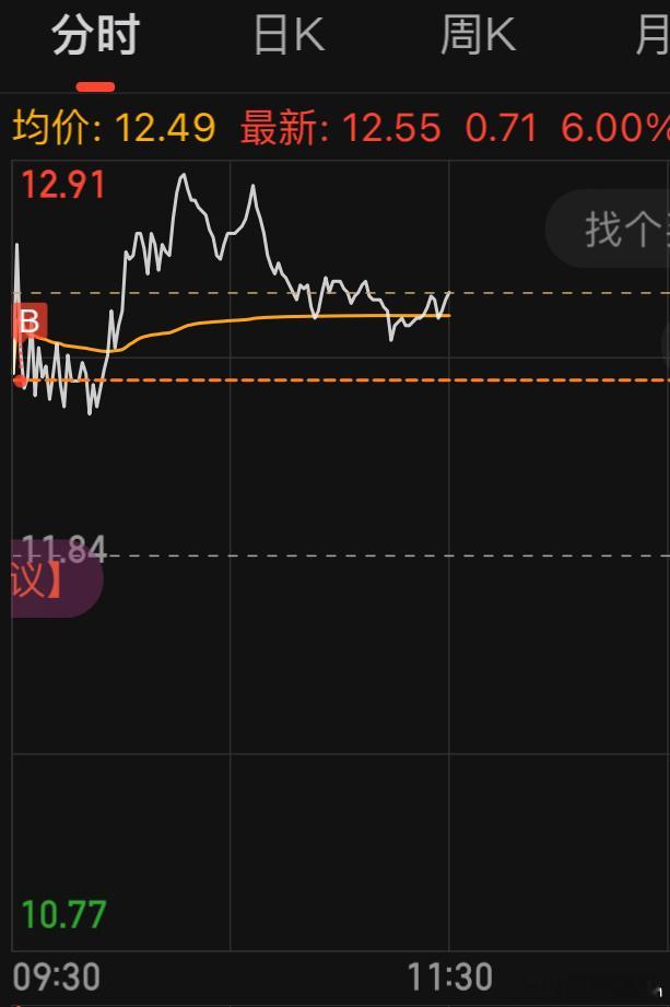 上周涨停没追到的，今天早盘追高买了一丢丢，能不能赚到菜钱还要看明天表现。[dog