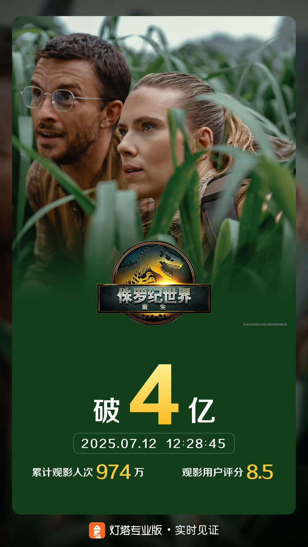 大恐龙破4亿 🦖 ​​​