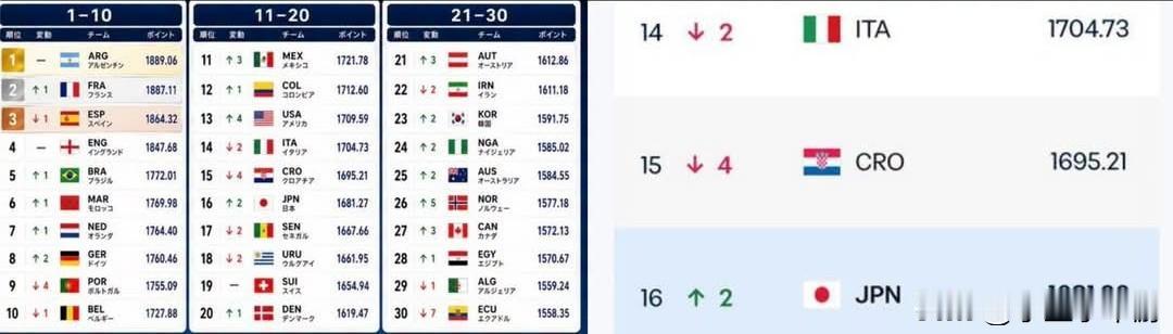 【2026世界杯｜FIFA排名升至第16位，实时榜单连跳两级稳居亚洲第一！！】