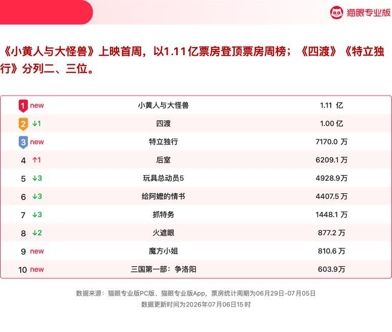 小黄人与大怪兽上映首周获票房周冠 猫眼专业版2026年第26周电影周报发布📒：