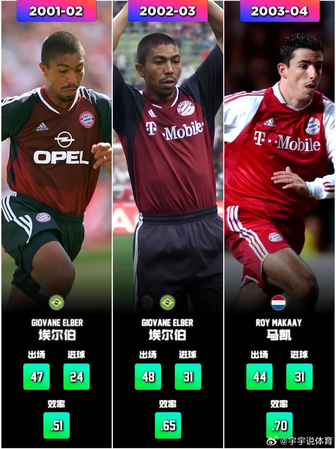 拜仁慕尼黑27年来，每赛季进球最多的球员以上数据统计囊括了所有正式比赛，而非仅限