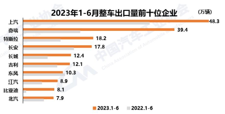 整车出口哪家强？

据中国骑车工业协会发布的数据，2023年前6个月，出口前十分