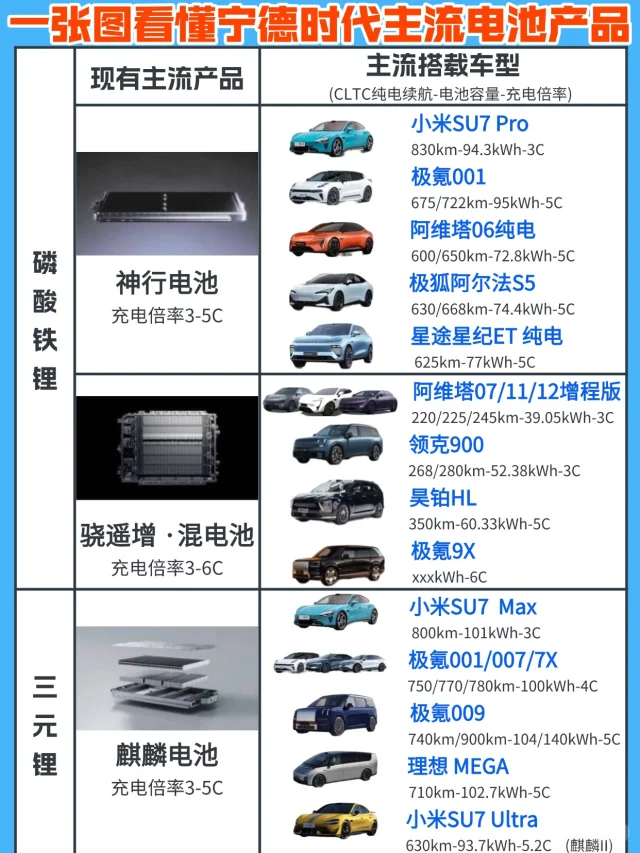一图看懂宁德时代主流配套车车🔋要选宁德