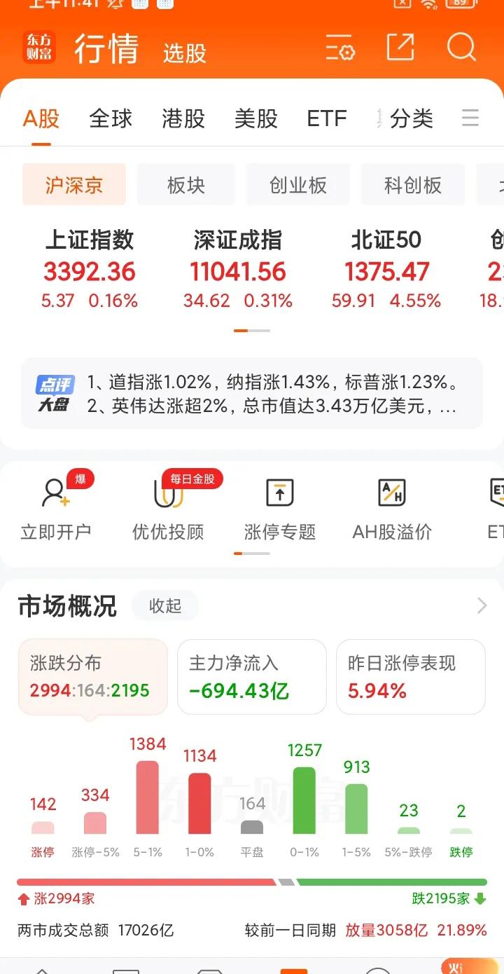 今天震荡走势为主，主力流出近700亿。上证5分钟级别的走势没有结束，但1分钟背驰