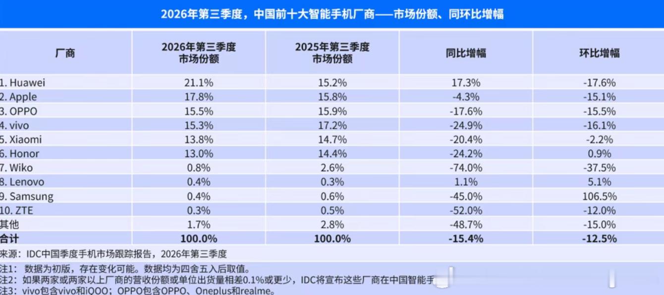 IDC最新手机季度跟踪报告数据显示：2026年第三季度中国智能手机市场出货量约为