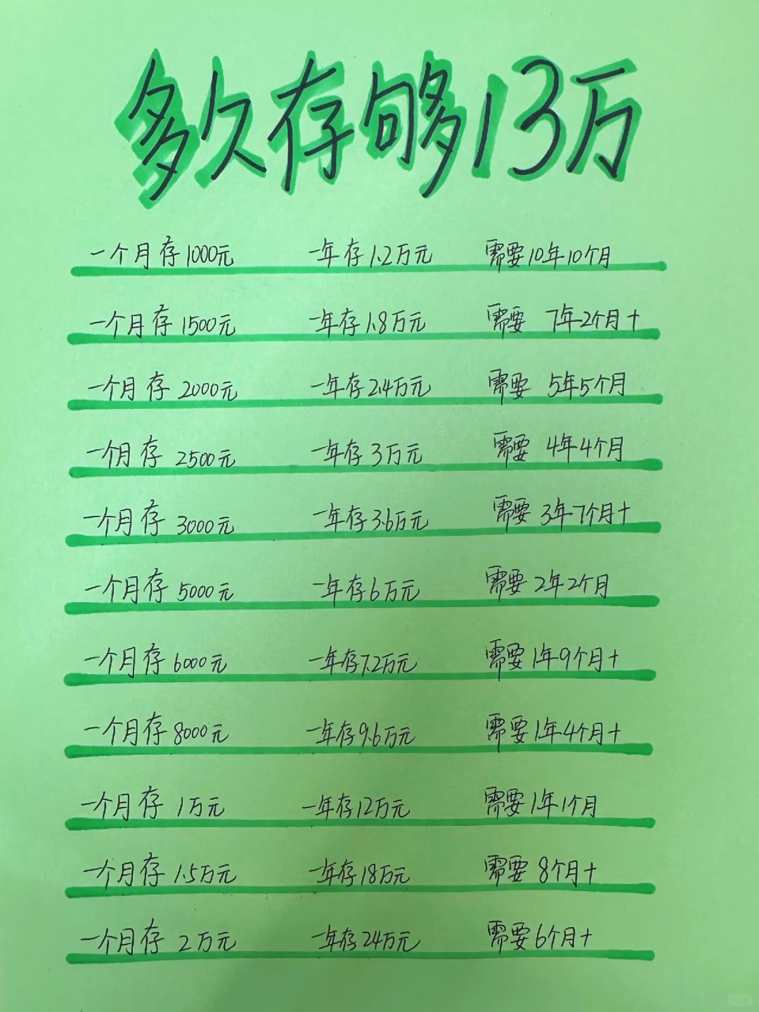 姐姐喊你来存钱，如果是你一年能存够10万+吗