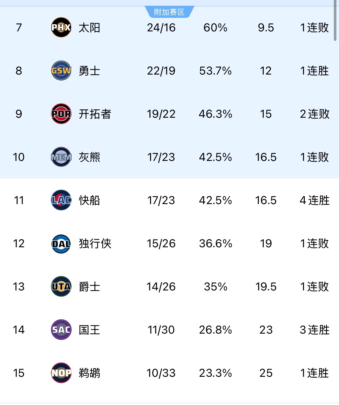 今天灰熊不敌魔术后，灰熊战绩来到17胜23负，已经与快船￼战绩持平，不过由于交手