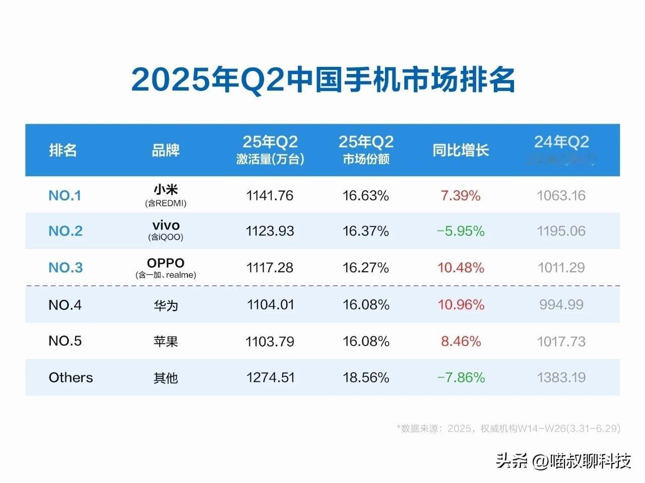 小米现在这么猛啦？
不但YU7刷新了汽车的锁单记录，手机激活量也重回国内市场第