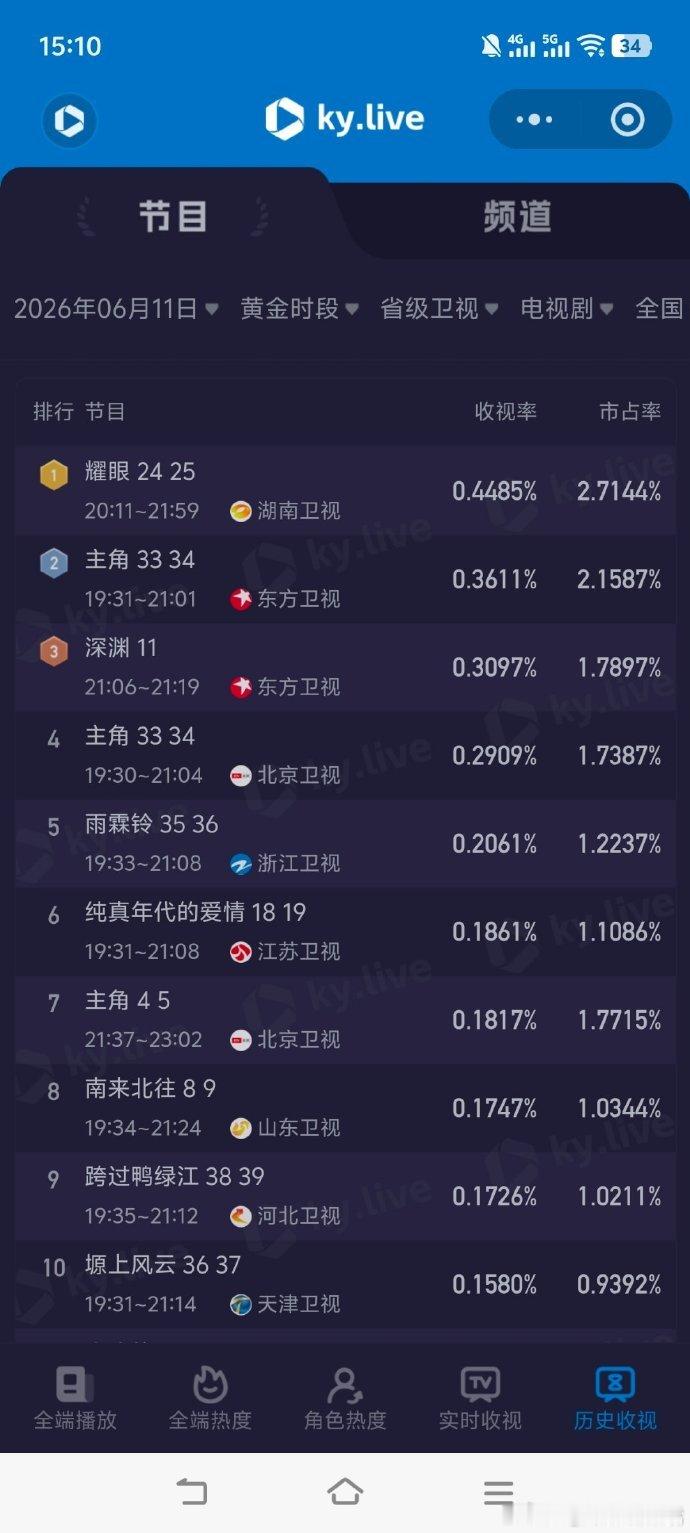 关晓彤李昀锐耀眼成绩耀眼成绩 耀眼成绩，也很耀眼！ 