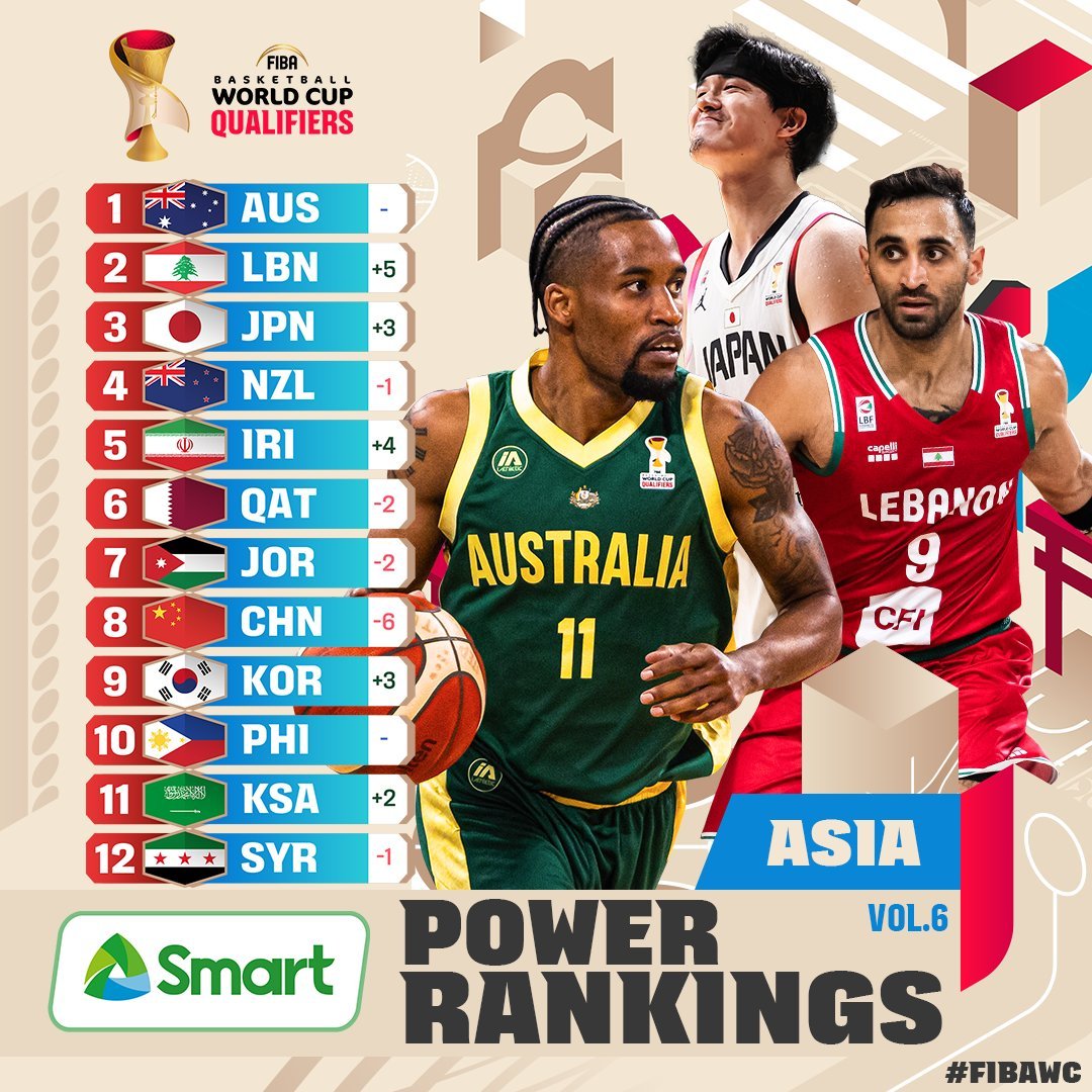 世预赛亚洲区第一阶段结束后，FIBA更新实力榜，中国男篮从第2跌到第8，下个窗口