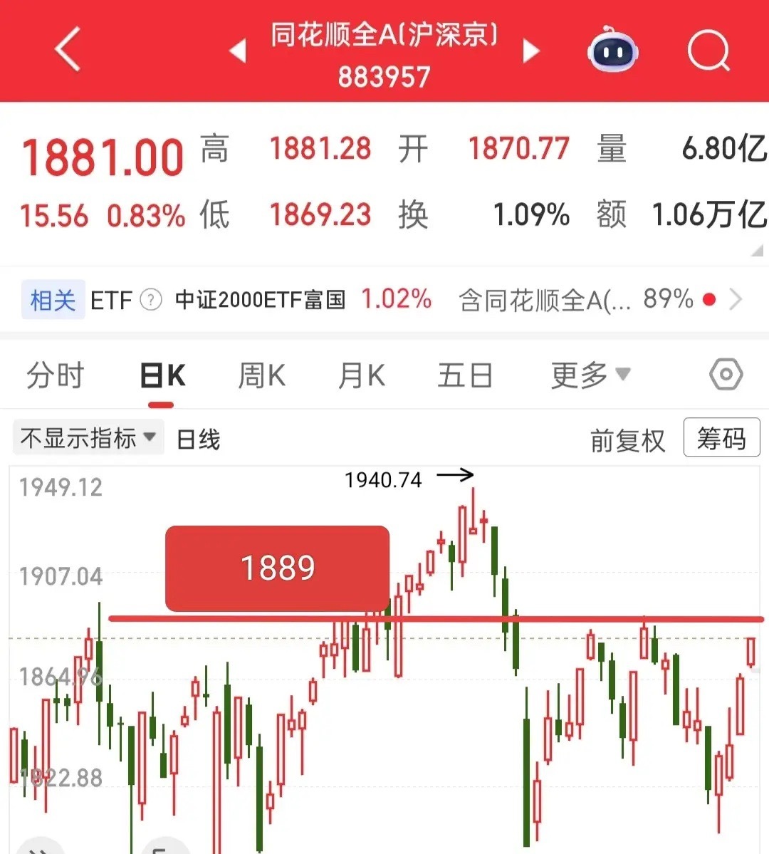 今天只需要看三点！一、成交量，如果全A想维持分时震荡，成交量不能缩量，一旦缩量就