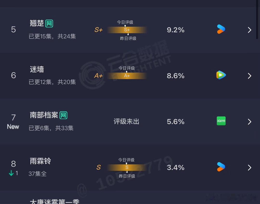 丁禹兮张新成新剧首日云合5.6%南部档案云合表现 丁禹兮张新成新剧首日云合！ 