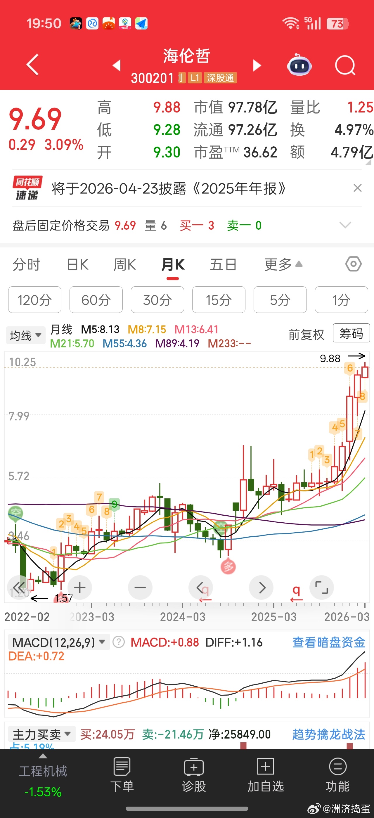 海伦哲没坚持下来。。。5.6-6块这里熬了两个月，最后放弃了。。今天一看，都快1