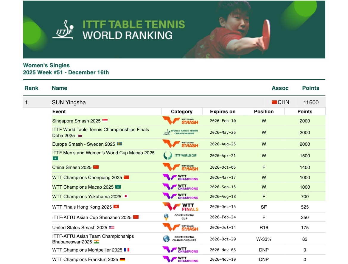 孙颖莎王楚钦莎头 20251216｜第51周世界排名更新女单世排第一男单世排第一