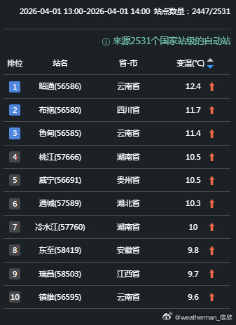 【气温波动】今天气温的走势，反差变化大。昨天高温的海南，因为冷空气到来，气温明显