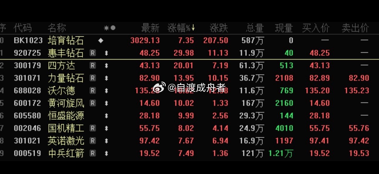 金刚石散热，火爆！培育钻石指数再度大涨培育钻石指数再度大涨！ST得润上演“天地板